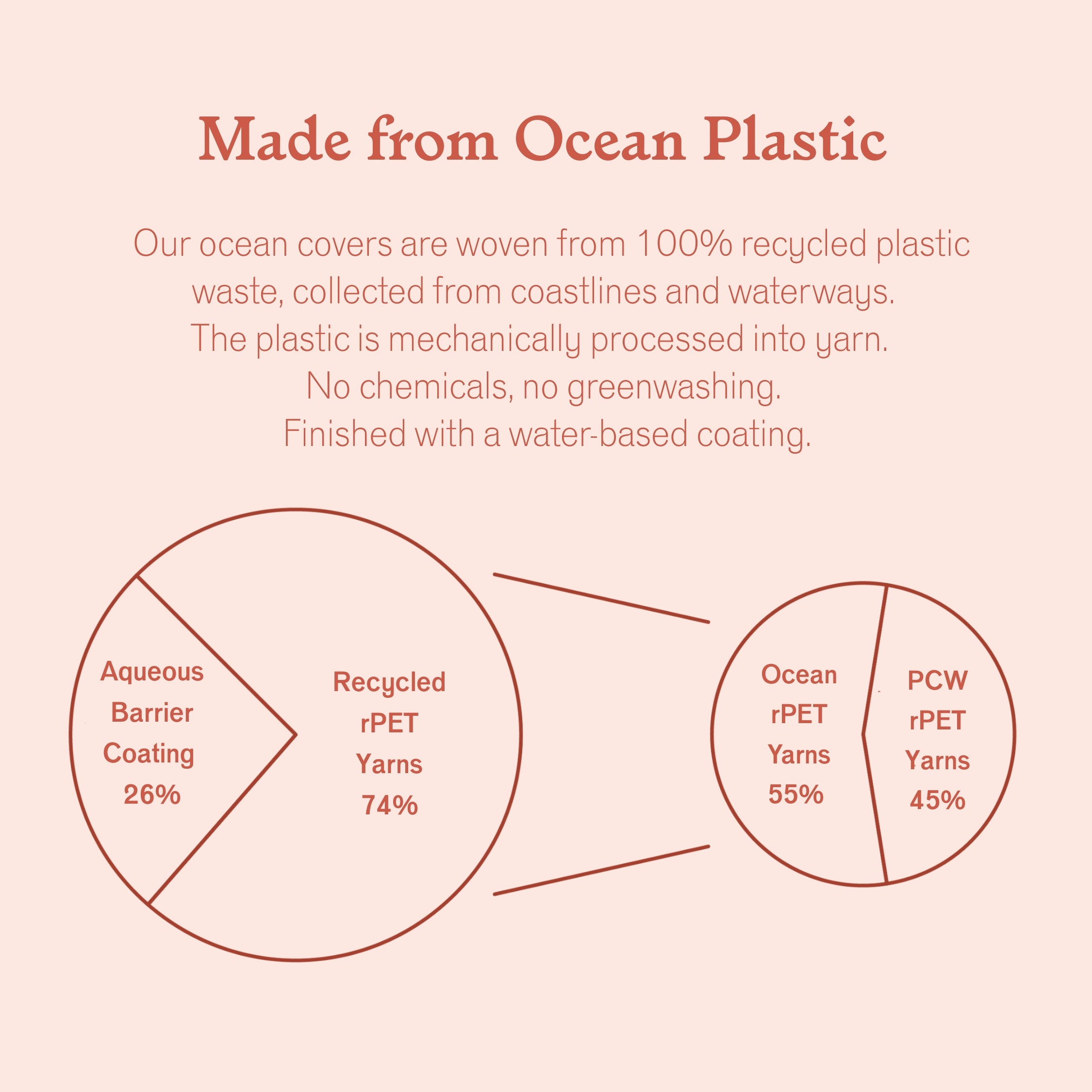 Diagram showing the composition of ocean plastic covers with percentages for different materials on a pink background.